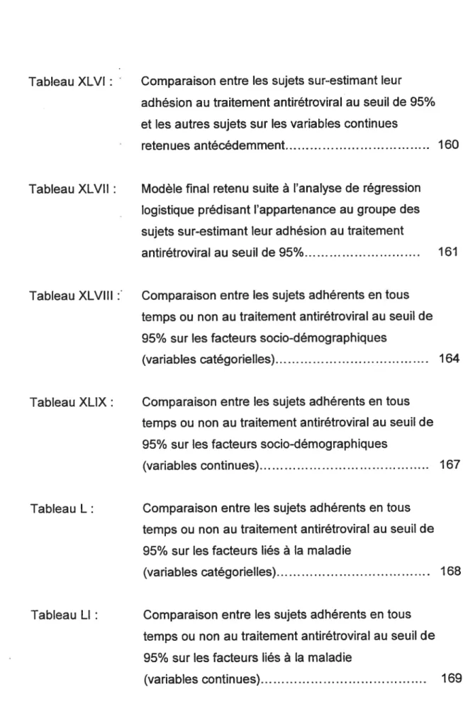 Tableau XLVI : Comparaison entre les sujets sur-estimant leur adhésion au traitement antirétroviral au seuil de 95%