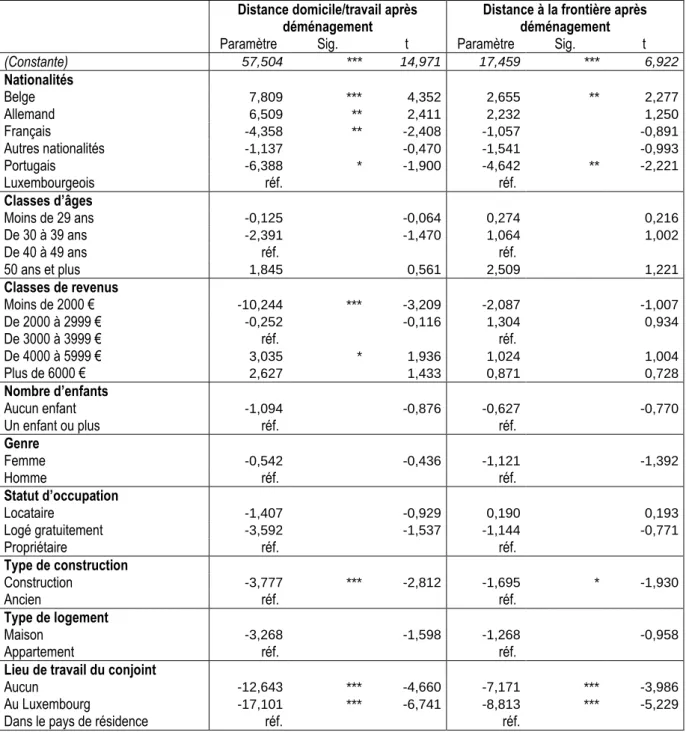 Tableau 2 – Déterminants de l’éloignement résidentiel  Distance domicile/travail après 