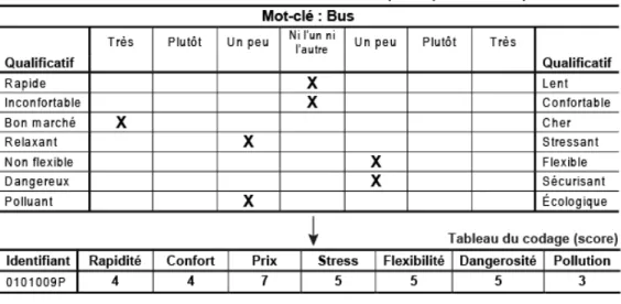 Figure 3. Différentiel sémantique