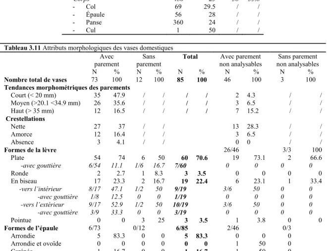 Tableau 3.10 Les attributs fonctionnels des tessons isolés et des tessons                       dont sont constitués les vases 