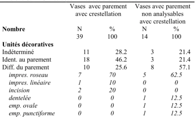 Tableau 3.21  Unités décoratives des crestellations  Vases  avec parement 
