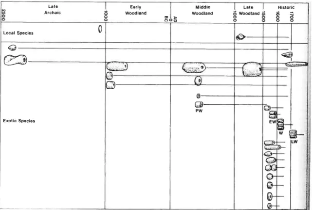 Tableau 3 Typo-chronologie des perles de coquillage amérindiennes de la région de New York (Ceci 1989 : 66).