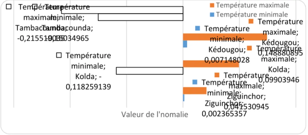 Figure 3 : Anomalie de la température minimale et maximale moyenne annuelle dans le Sud-est  du Sénégal (1987-2016) 