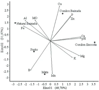 fiGura 2 - Disposição vetorial das variáveis dos nutrientes: potássio (K), fósforo (P), boro (B), cobre (Cu), ferro  (Fe), zinco (Zn), manganês (mn) e sódio em mg.dm -3 , cálcio (Ca), magnésio (mg), enxofre (S) e Alumínio (Al) em   cmol c .dm -3 , ph e mat