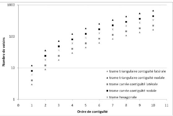 Fig 1 : Le nombre de voisins varie selon l’ordre du voisinage, la mesure du voisinage et la forme du  pavage (Oliveau, 2011)