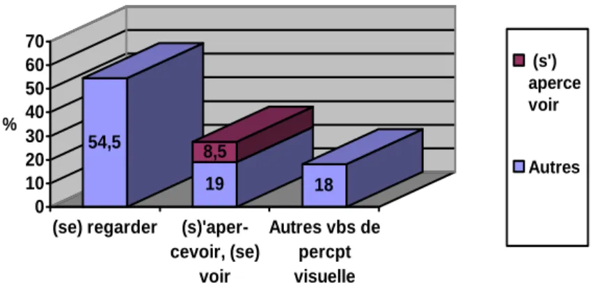 Fig. 2 : Verbes de Perception Visuelle (directe) et AdvcLocSpé postpo- postpo-sés liés   54,5 19 8,5 18 010203040506070%