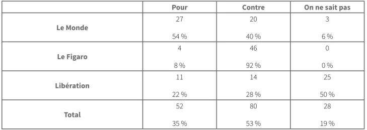 Tableau 2 : Les attitudes des lecteurs face à la réforme de l’orthographe