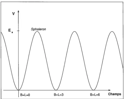 FIG. 2.1 — Représentation schématique des sphalerons.