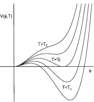 fIG. 2.2 — Exemple d’évolution d’un potentiel effectif lors d’une transition de phase de premier ordre