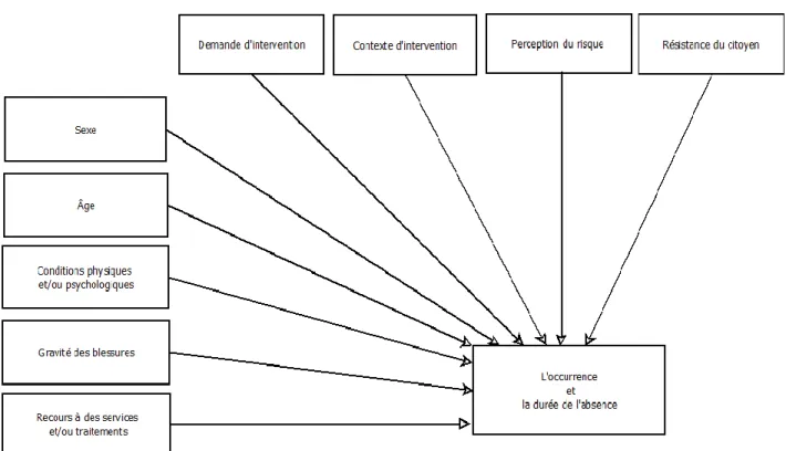 Figure 1.  Modèle conceptuel de l’étude 