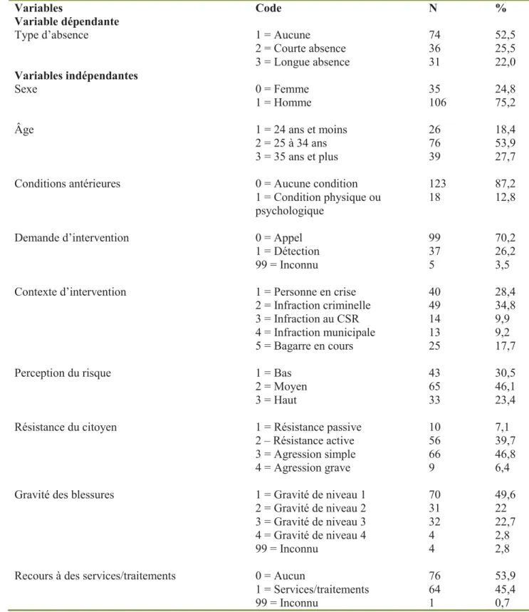 Tableau I.  Codes et fréquences des variables à l’étude 