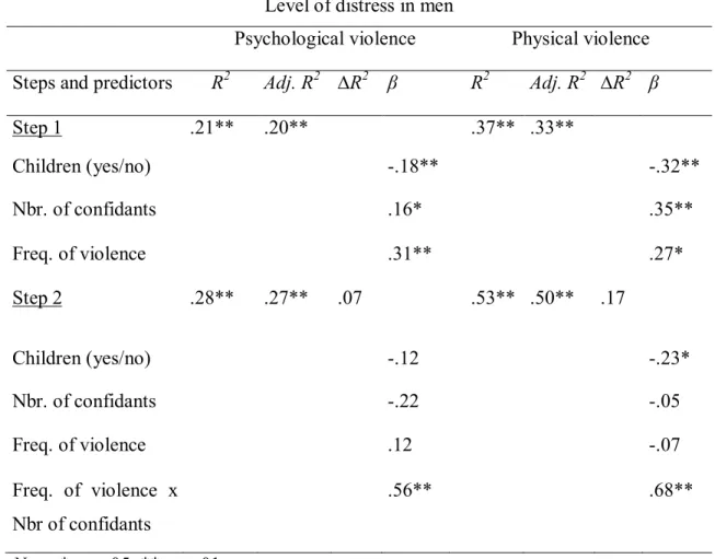 Table  4.  Results  of  Multiple  Regression  Analysis  of  Standard  Type  for  Sustained  Violence, the Number of Confidants and Distress Reported for Violence Against Men