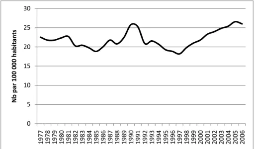 Figure 1 : Taux de voies de fait contre les policiers au Canada entre 1977 et 2006 