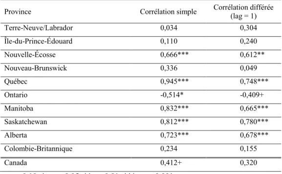 Tableau II : Coefficients de corrélations simple et différée entre le pourcentage de policières  et le taux de voies de fait contre les policiers pour le Canada et les 10 provinces