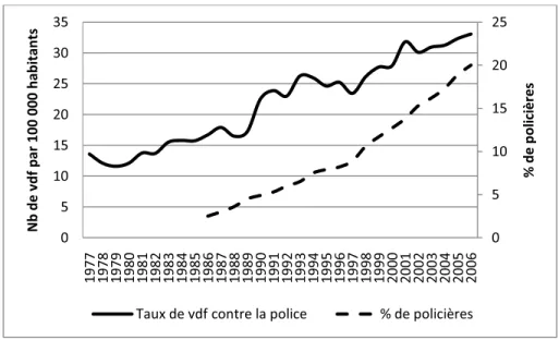 Figure 5 : Évolution du taux de voies de fait contre les policiers et du pourcentage de  policières au Québec entre 1977 et 2006 