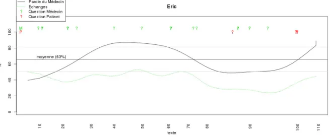 Figure 1 : profil de consultation (Eric) 