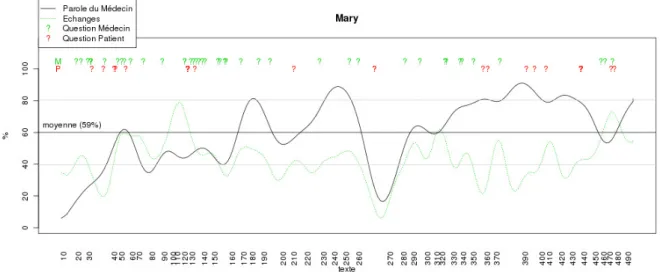 Figure 2 : profil de consultation (Mary) 
