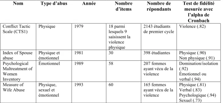 Tableau 2.1 Échelles fréquemment utilisées pour mesurer la violence conjugale 