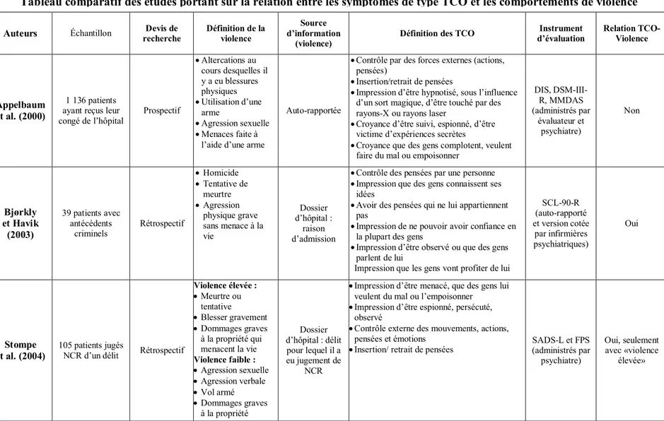 Tableau comparatif des études portant sur la relation entre les symptômes de type TCO et les comportements de violence 