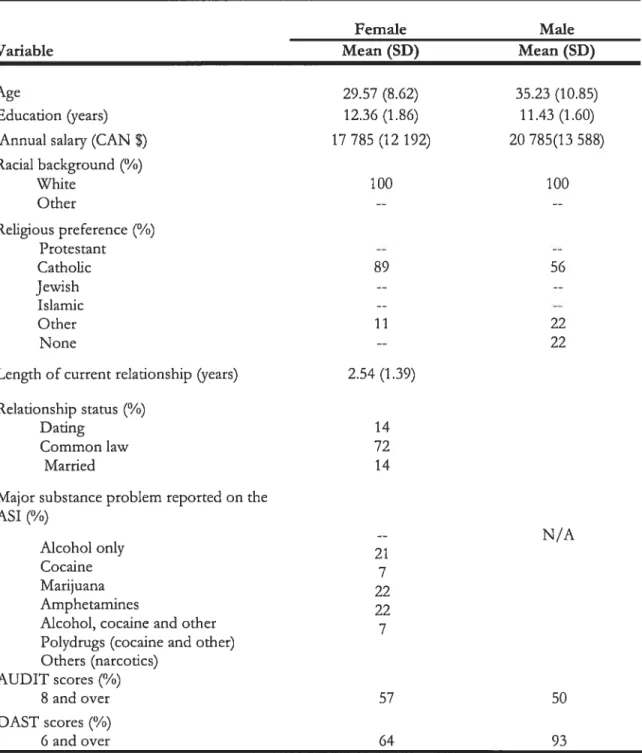 Table I. Demographic Characteristics of Women in an Addiction Treatment Program and their Spouse
