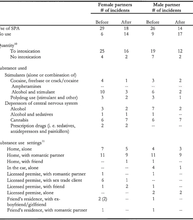 Table II. Drinldng/Substance use Scttings for Males and Females, Before and ASter 35 Incidents of Violent Incidents.