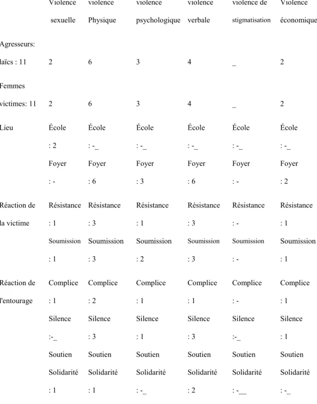 Tableau  4  -  Occurrences  des  formes  de  violences  impliquant  des  hommes  laïcs  et  des  femmes 