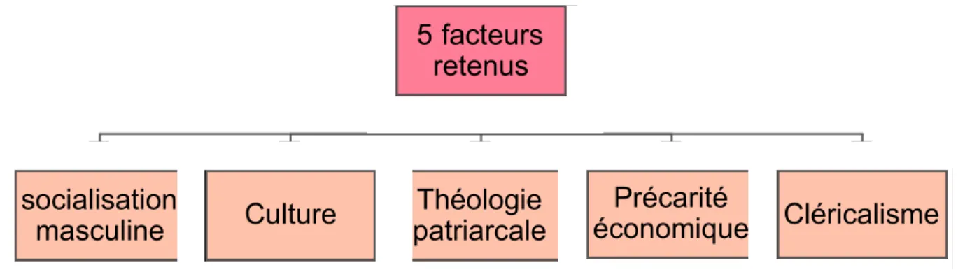 Figure II - Les cinq facteurs retenus 