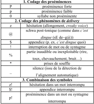 Tableau 2. Catégories de symboles pour le codage manuel des phénomènes prosodiques 1. Codage des proéminences