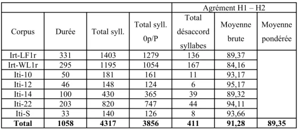 Tableau 3. Taux d’accord entre les deux experts annotateurs Agrément H1 – H2