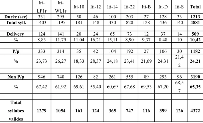 Tableau 4. Statistiques finales de l’annotation manuelle sur le corpus d’étude 17