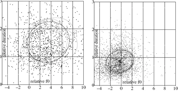 Figure 7. Distribution des syllabes dans le plan ‘F0 relative /durée syllabique relative’ des 3190  syllabes non-proéminentes (à gauche) et des 1182 syllabes proéminentes (à droite)