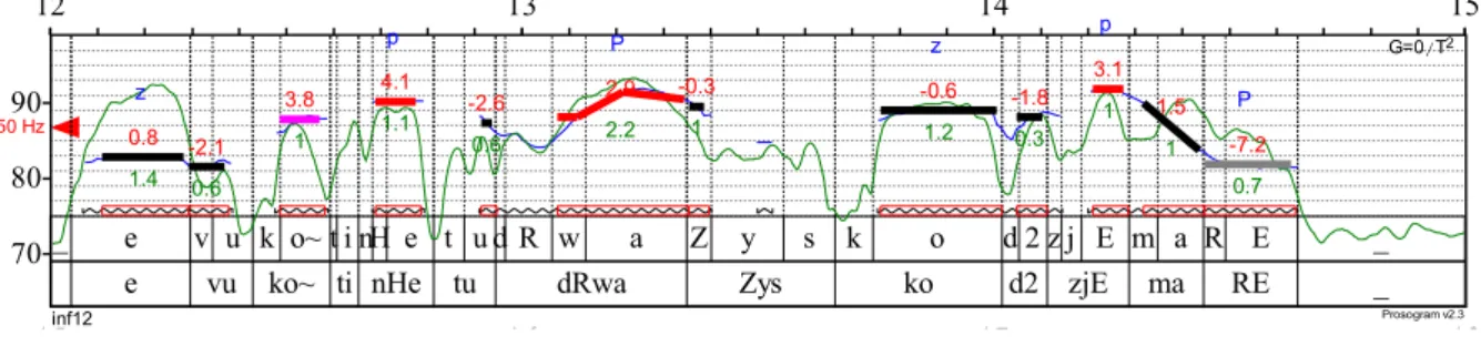 Figure 8. Prosogramme enrichi (Iti-12) et vous continuez tout droit jusqu’au deuxième  arrêt150 Hz _2wivu v u v u p R@n e a d R w a_2wivuvuvupR@ ne adRwatinf127080 Prosogram v2.3-10.3111.21-7.21.2-3.3100.50.10.72.40.6-0.40.55.64150 Hz a t_lad R wat_e vdRwa