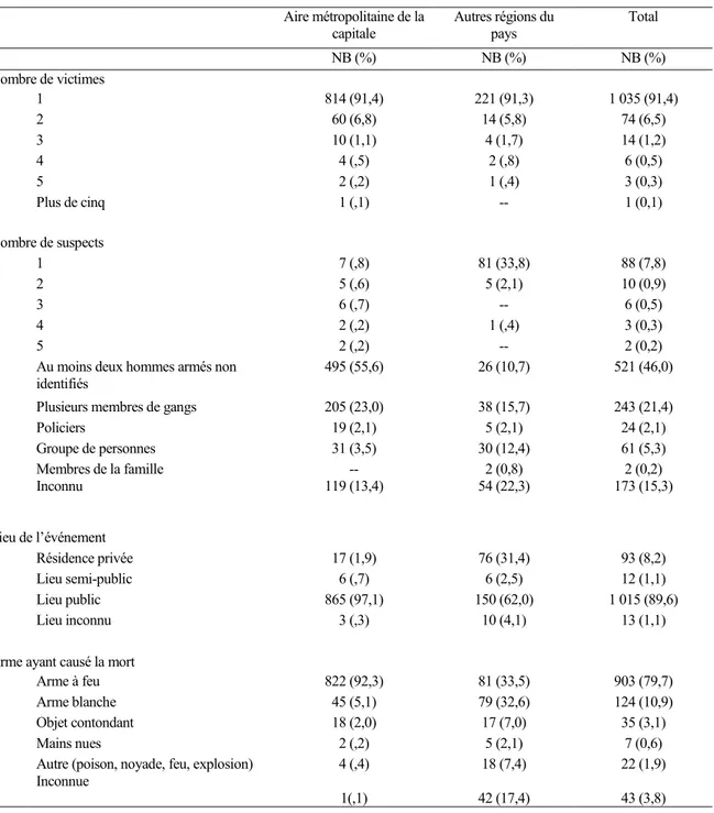 Tableau I.  Circonstances entourant les homicides  Aire métropolitaine de la  capitale  Autres régions du pays  Total  NB (%)  NB (%)  NB (%)  Nombre de victimes  1  814 (91,4)  221 (91,3)  1 035 (91,4)  2  60 (6,8)  14 (5,8)  74 (6,5)  3  10 (1,1)  4 (1,7