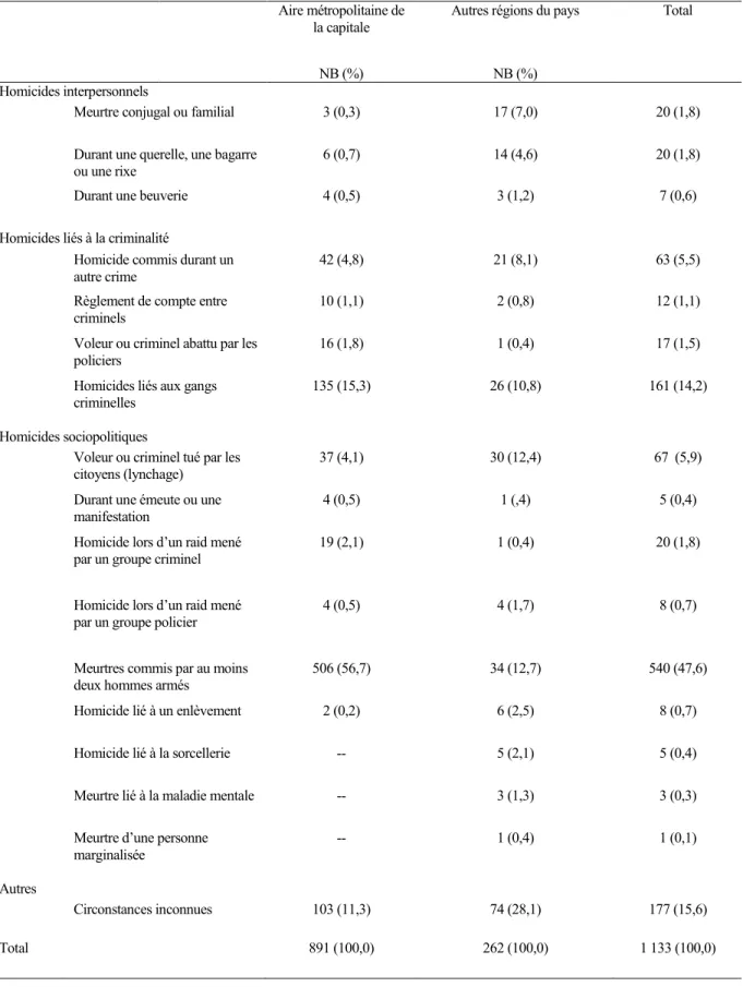 Tableau IV.  Motifs expliquant les homicides 