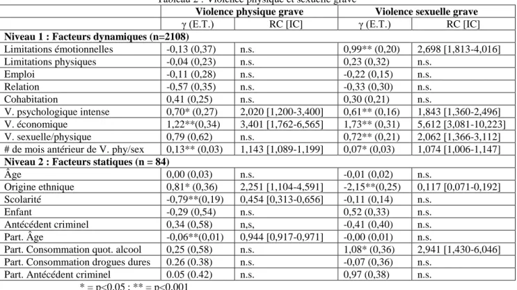 Tableau 2 : Violence physique et sexuelle grave 