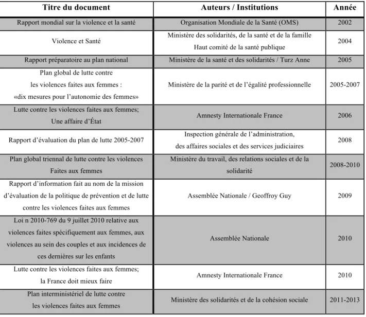 Tableau 2. Documents gouvernementaux utilisés pour l’analyse du processus de construction  de la réponse gouvernementale face aux violences sexuelles 