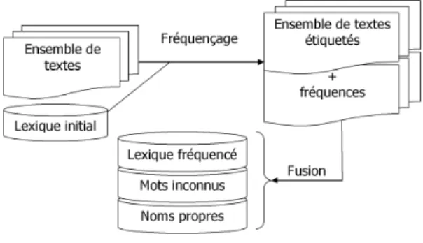Figure 4: calcul des fréquences lexicales
