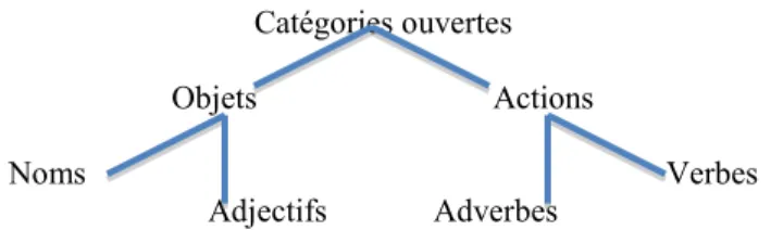 Tableau 1   Les parties du discours (catégories ouvertes)  Lexique 