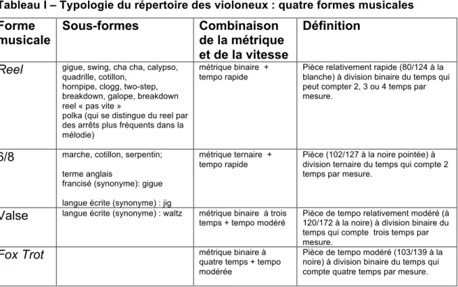Tableau I – Typologie du répertoire des violoneux : quatre formes musicales  Forme 