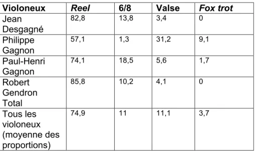 Tableau II – Proportion des types de pièces selon les violoneux  Violoneux  Reel  6/8  Valse   Fox trot  Jean  Desgagné  82,8  13,8  3,4  0  Philippe  Gagnon  57,1  1,3  31,2  9,1  Paul-Henri  Gagnon  74,1  18,5  5,6  1,7  Robert  Gendron  Total  85,8  10,