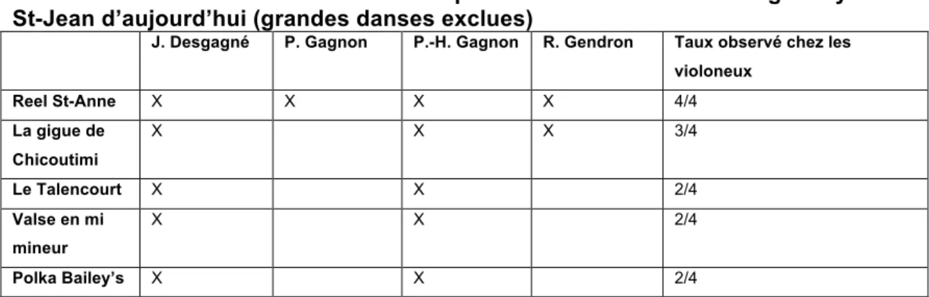 Tableau V - Pièces communes dans le répertoire des violoneux du Saguenay-Lac- Saguenay-Lac-St-Jean d’aujourd’hui (grandes danses exclues) 