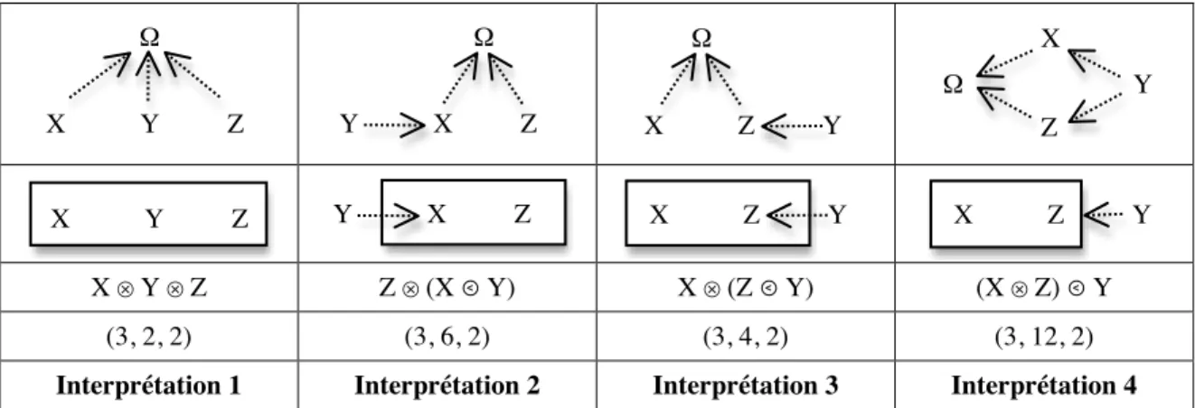 Figure 2. Trois interprétations de (18)b. 