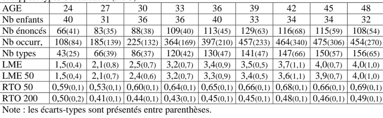 Tableau 1 : Caractéristiques générales par age du corpus, longueur moyenne d’énoncé (LME)  et rapport types-occurrences (RTO) 