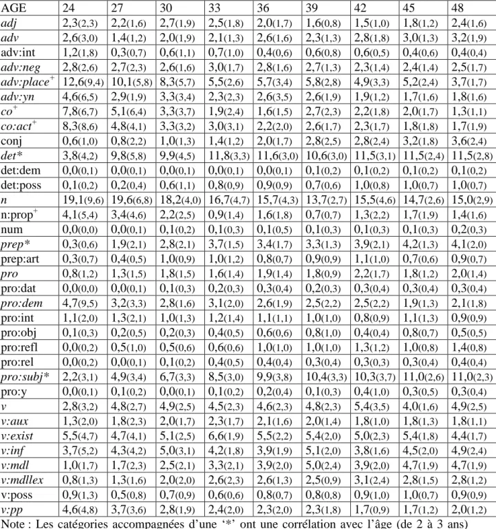 Tableau 4 : Moyenne et écart-type par âge du pourcentage d’occurrences produits par  catégorie syntaxique  AGE 24 27 30 33 36 39 42 45 48  adj  2,3 (2,3)  2,2 (1,6)  2,7 (1,9)  2,5 (1,8)  2,0 (1,7)  1,6 (0,8)  1,5 (1,0)  1,8 (1,2)  2,4 (1,6) adv  2,6 (3,0)