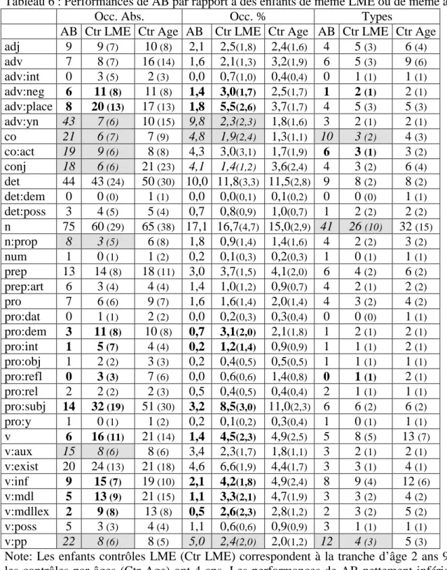 Tableau 6 : Performances de AB par rapport à des enfants de même LME ou de même âge. 