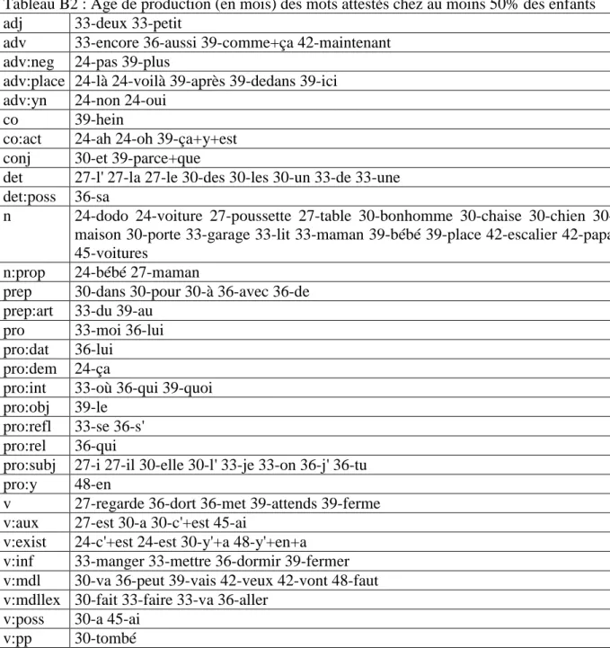 Tableau B2 : Age de production (en mois) des mots attestés chez au moins 50% des enfants  adj 33-deux  33-petit 