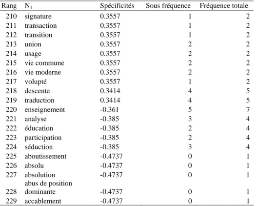 Table 5. Liste de 20 noms banaux dans la table de spécificité de mode de (FR et LM confondus)  Rang N 1  Spécificités  Sous  fréquence  Fréquence  totale 