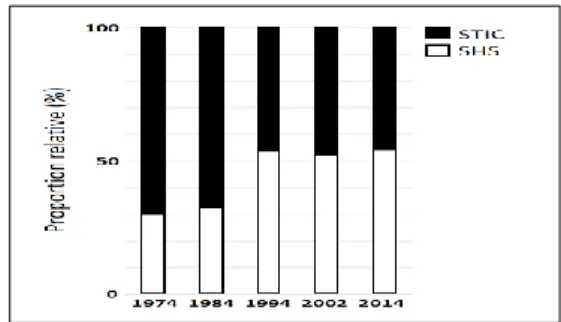 Figure  1.  Proportion  relative  de  femmes  et  d'hommes dans les  premiers auteurs d’articles  publiés dans les Actes des JEP en 1974, 1984,  1994, 2002 et 2014