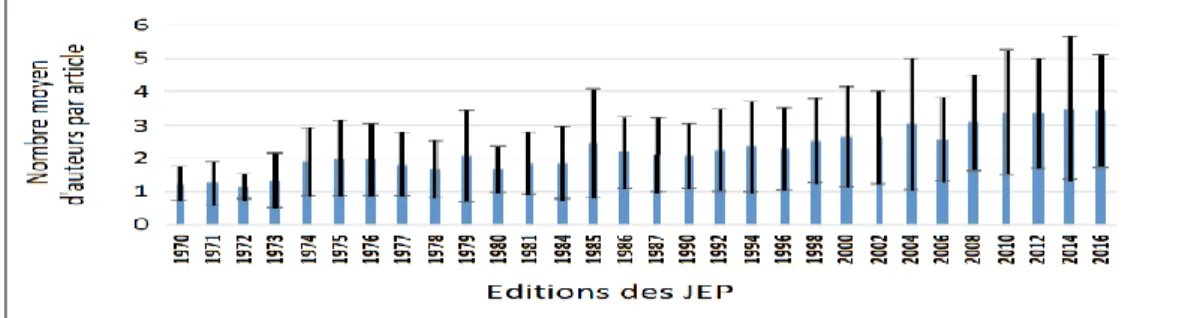 Figure 2. Nombre moyen d'auteurs par article au fil des éditions des JEP. 