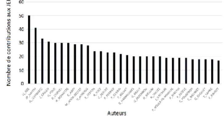 Figure 4. Auteurs (proportion) :  nombre total de publications dans 